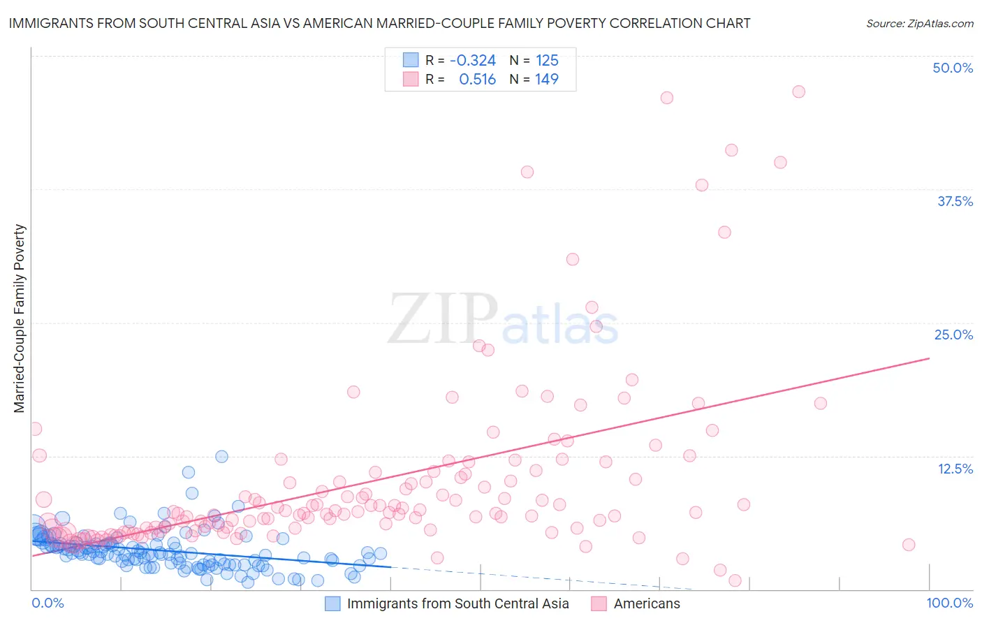 Immigrants from South Central Asia vs American Married-Couple Family Poverty