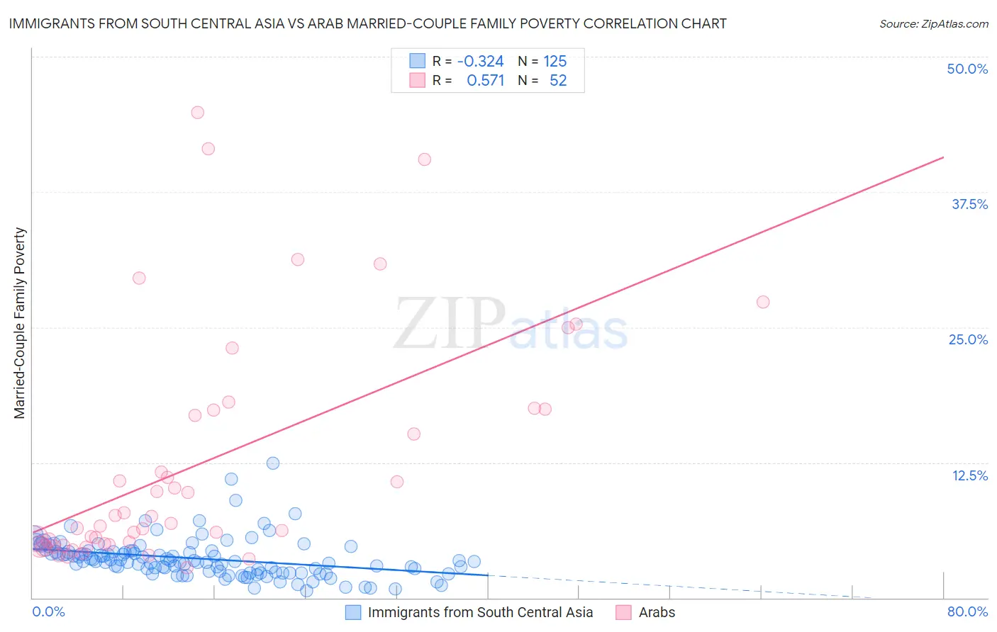 Immigrants from South Central Asia vs Arab Married-Couple Family Poverty