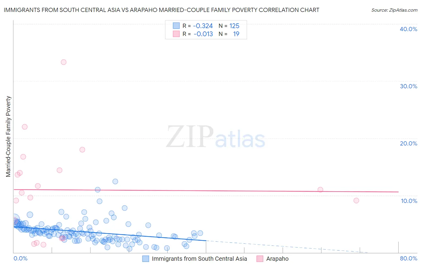 Immigrants from South Central Asia vs Arapaho Married-Couple Family Poverty