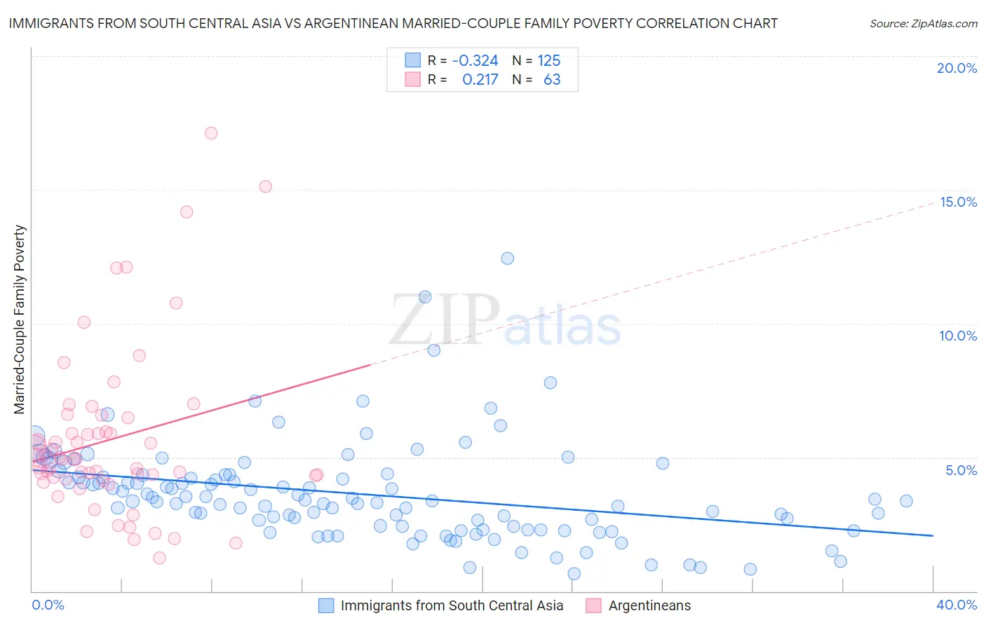 Immigrants from South Central Asia vs Argentinean Married-Couple Family Poverty