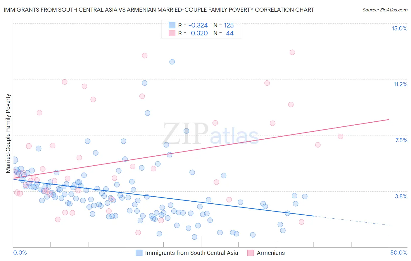 Immigrants from South Central Asia vs Armenian Married-Couple Family Poverty