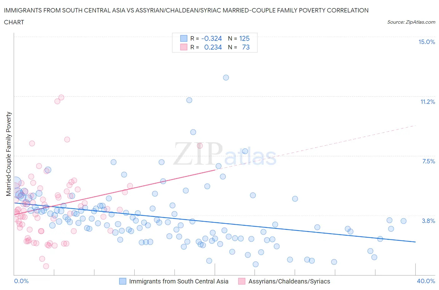 Immigrants from South Central Asia vs Assyrian/Chaldean/Syriac Married-Couple Family Poverty