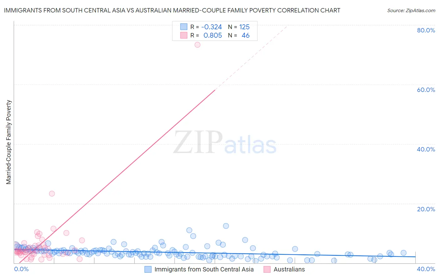 Immigrants from South Central Asia vs Australian Married-Couple Family Poverty