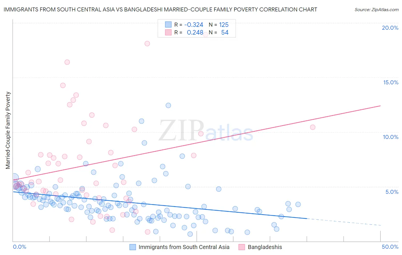 Immigrants from South Central Asia vs Bangladeshi Married-Couple Family Poverty