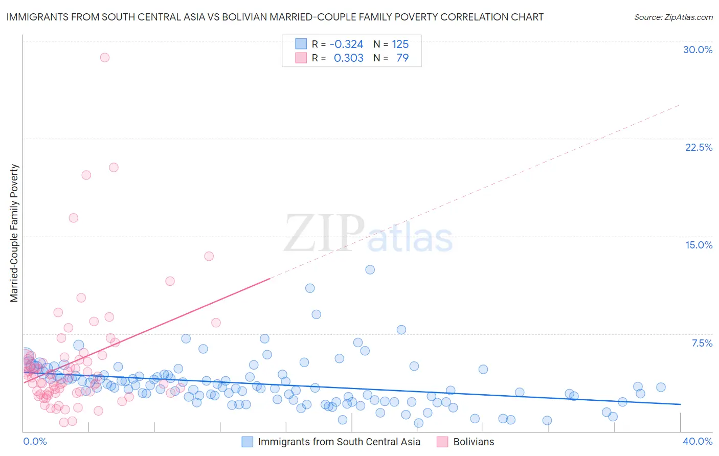 Immigrants from South Central Asia vs Bolivian Married-Couple Family Poverty