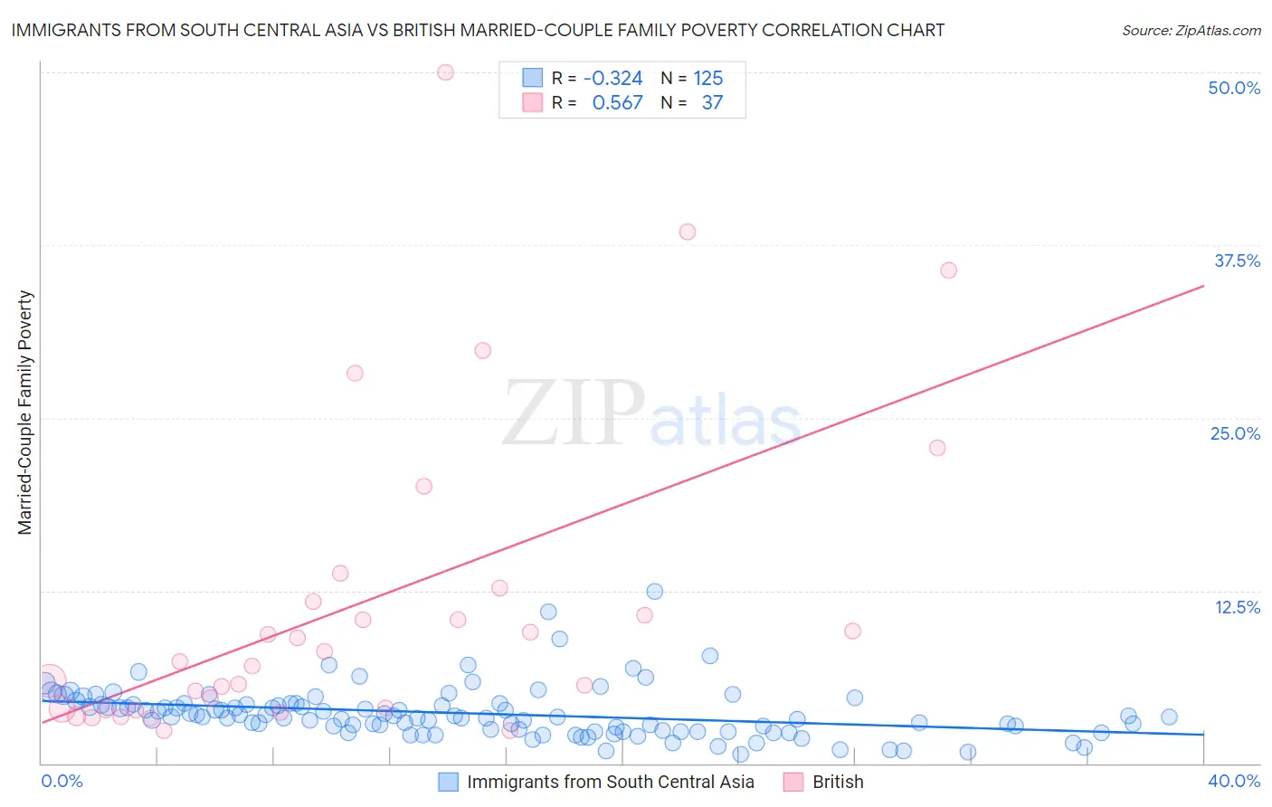 Immigrants from South Central Asia vs British Married-Couple Family Poverty
