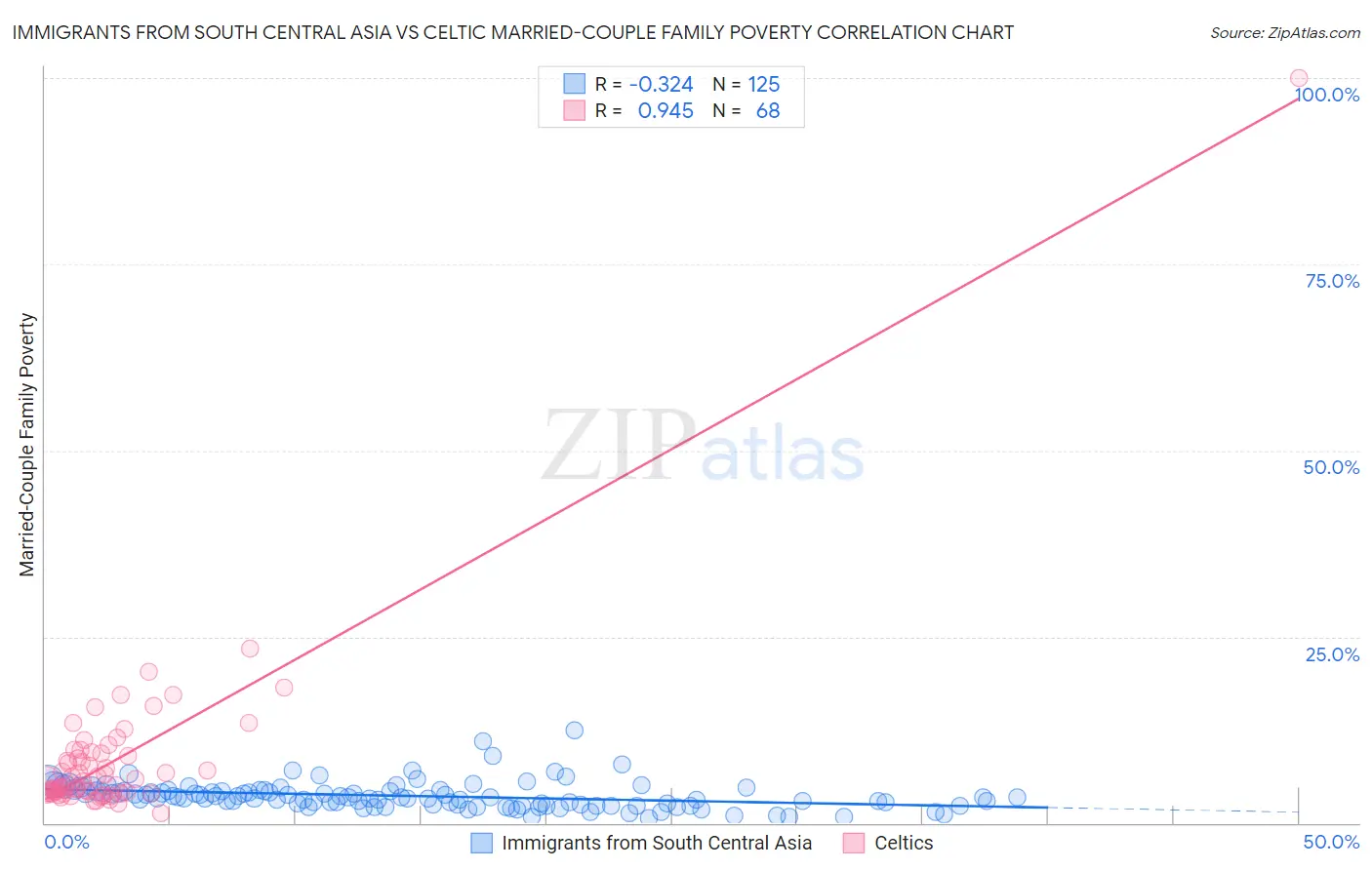 Immigrants from South Central Asia vs Celtic Married-Couple Family Poverty