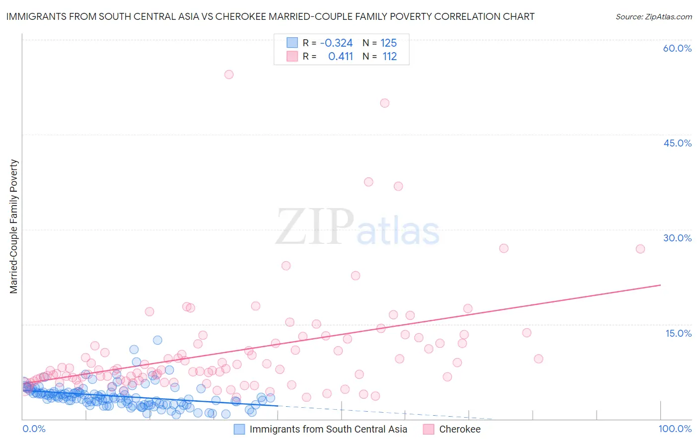 Immigrants from South Central Asia vs Cherokee Married-Couple Family Poverty