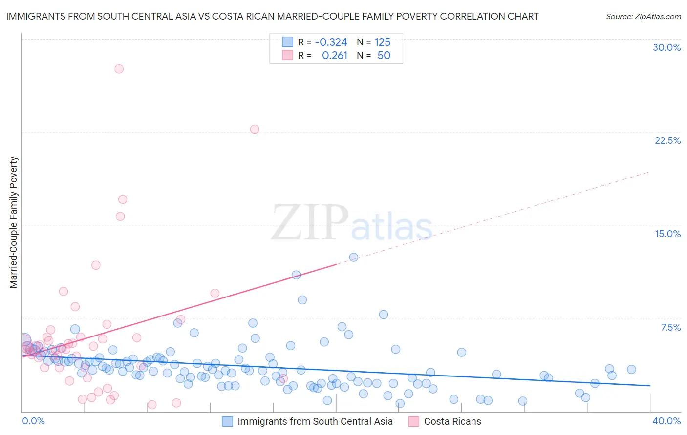 Immigrants from South Central Asia vs Costa Rican Married-Couple Family Poverty