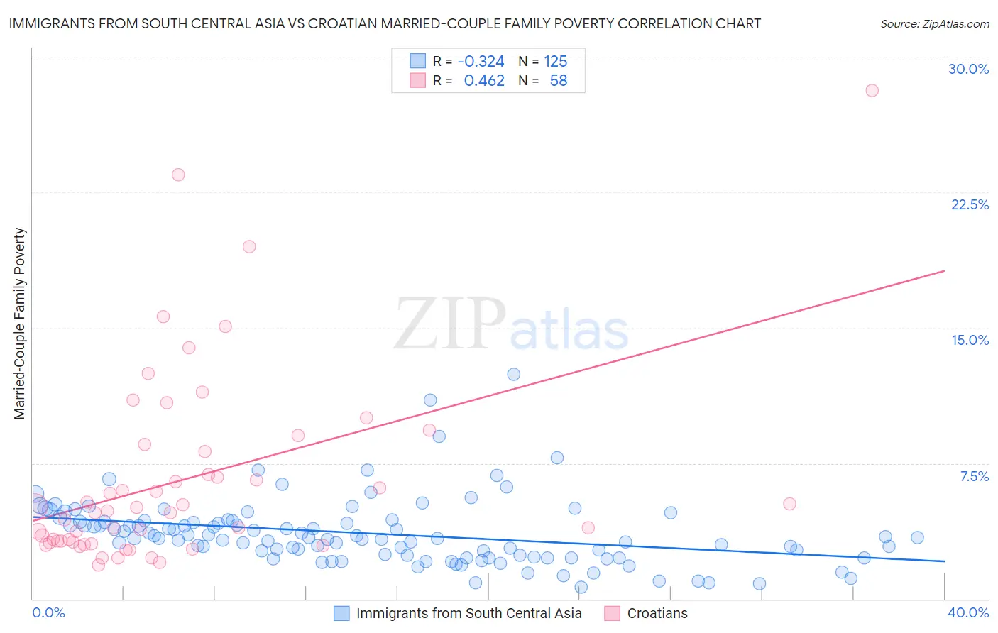Immigrants from South Central Asia vs Croatian Married-Couple Family Poverty