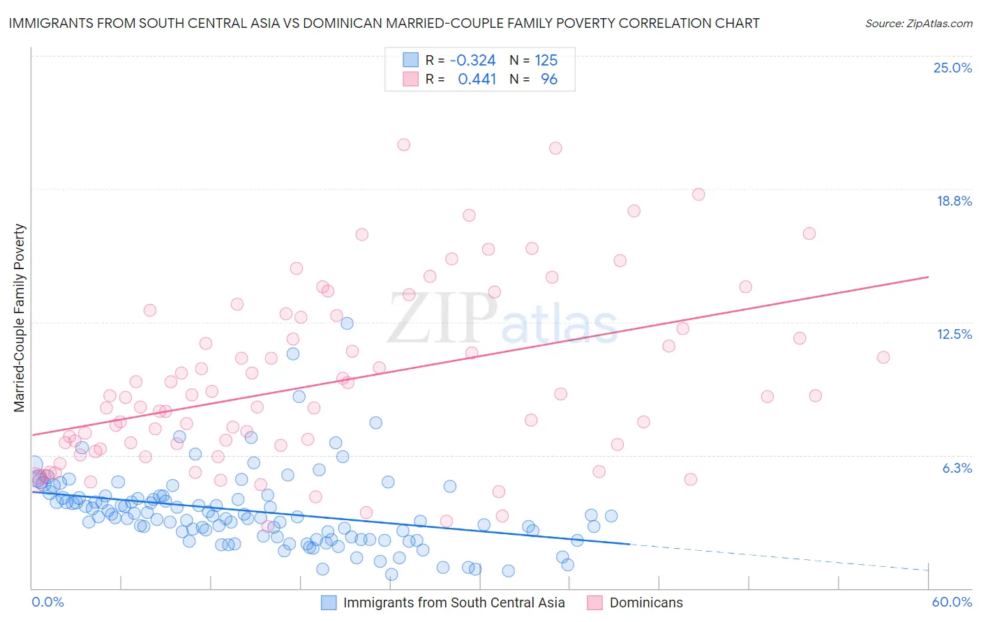 Immigrants from South Central Asia vs Dominican Married-Couple Family Poverty