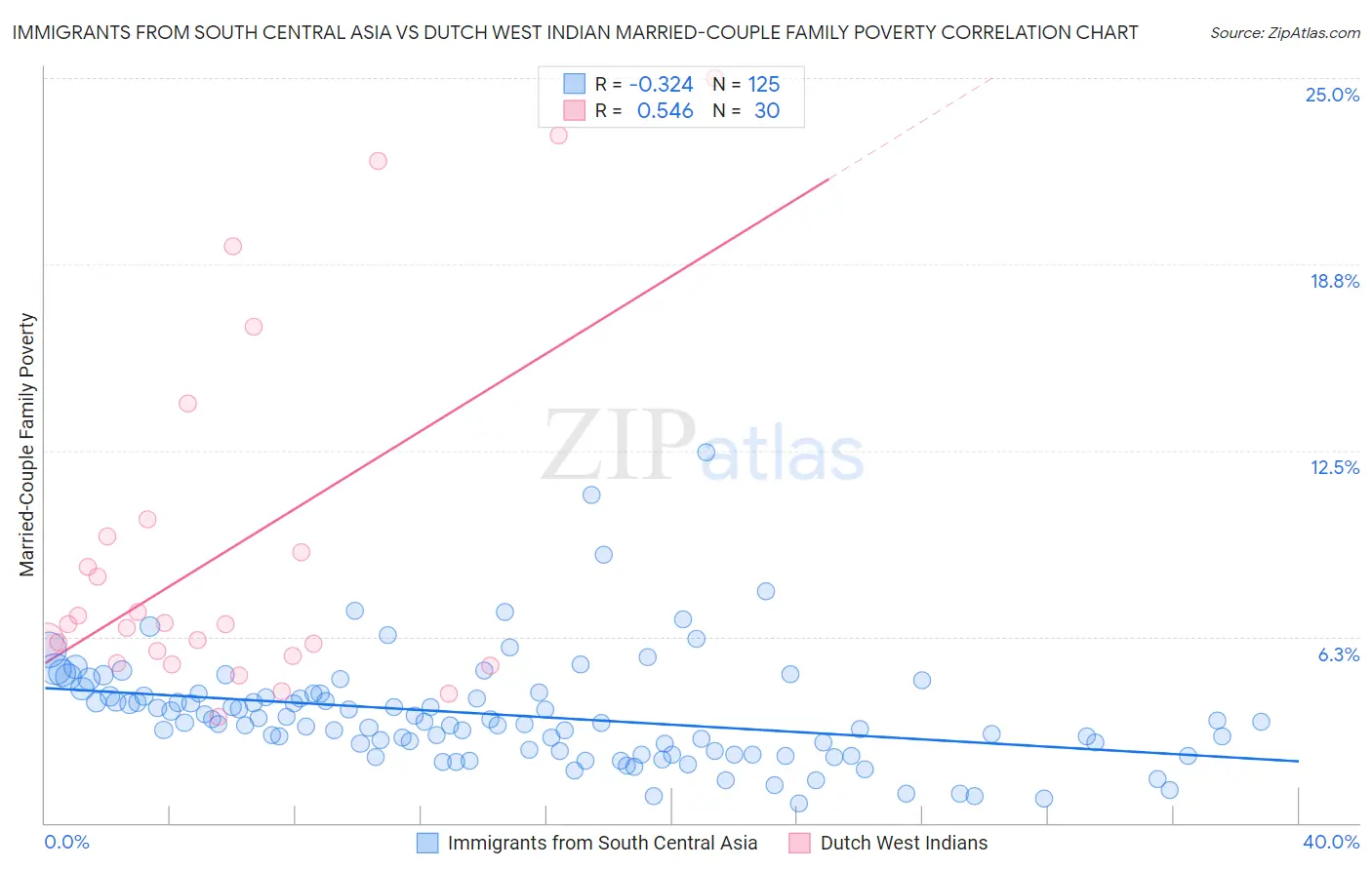 Immigrants from South Central Asia vs Dutch West Indian Married-Couple Family Poverty
