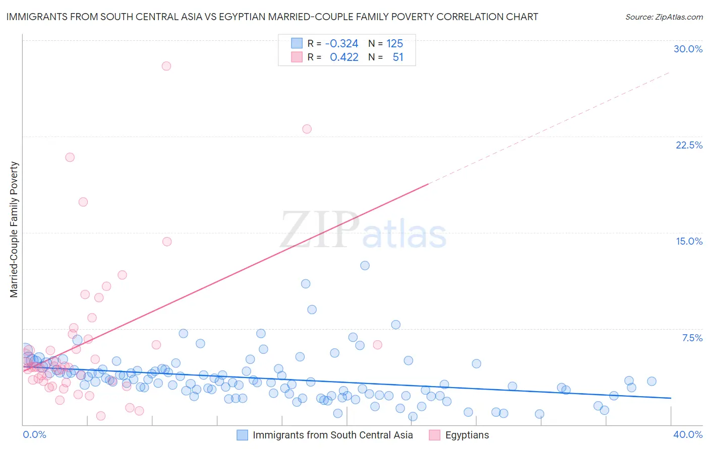 Immigrants from South Central Asia vs Egyptian Married-Couple Family Poverty