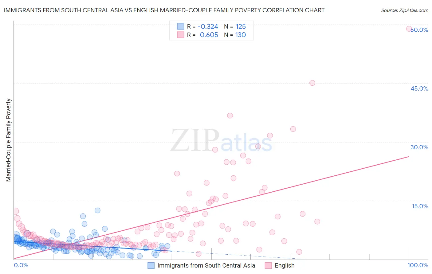 Immigrants from South Central Asia vs English Married-Couple Family Poverty