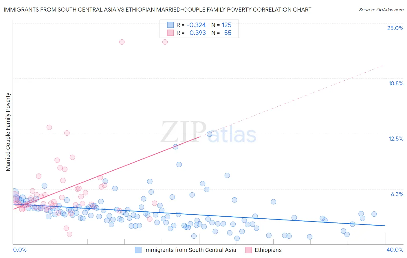 Immigrants from South Central Asia vs Ethiopian Married-Couple Family Poverty