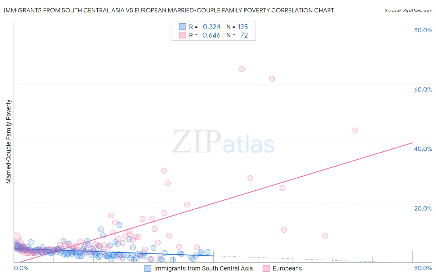Immigrants from South Central Asia vs European Married-Couple Family Poverty