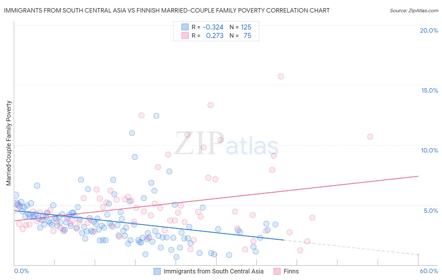 Immigrants from South Central Asia vs Finnish Married-Couple Family Poverty