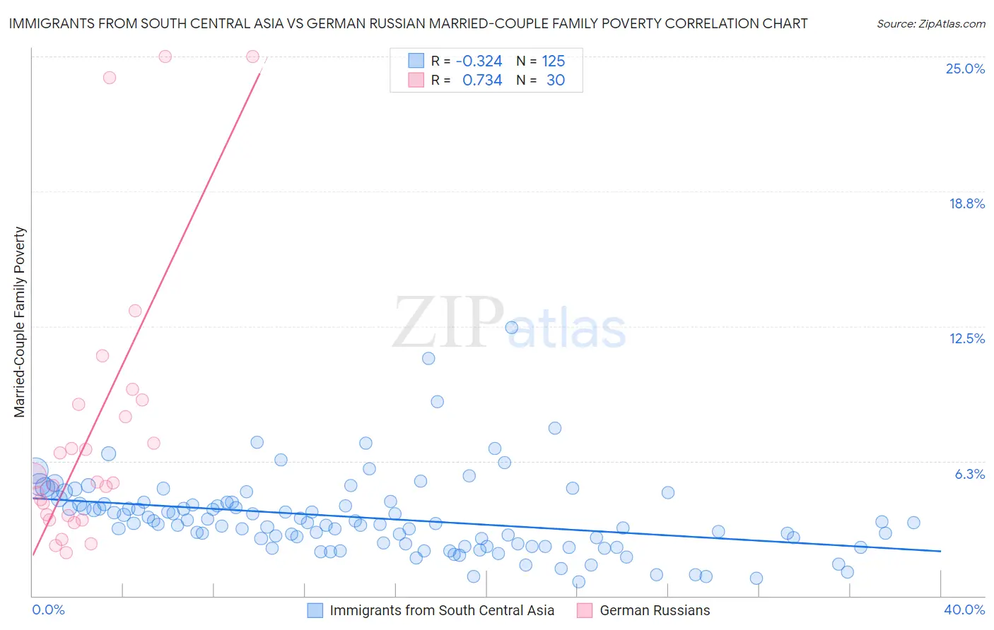 Immigrants from South Central Asia vs German Russian Married-Couple Family Poverty