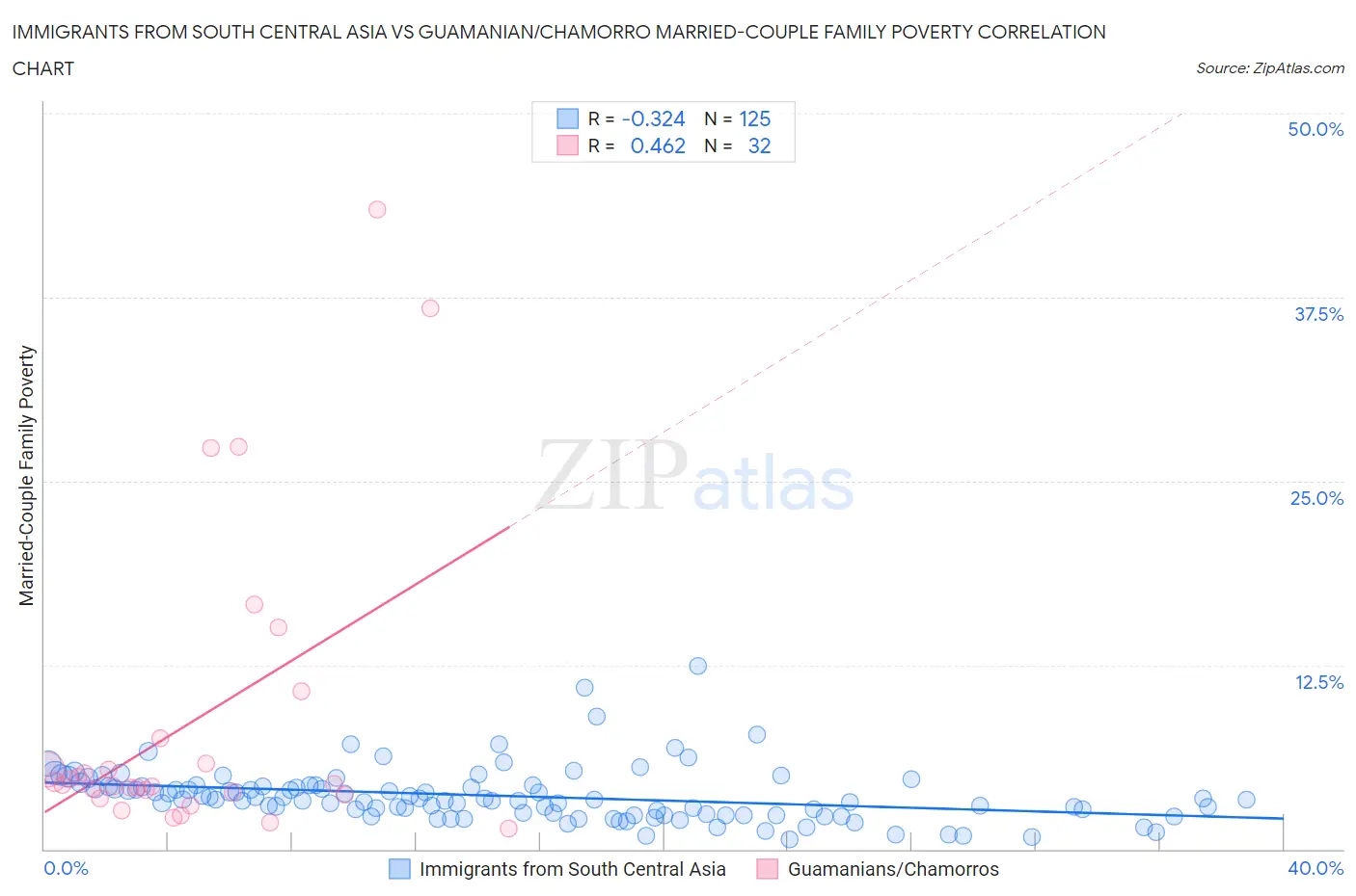 Immigrants from South Central Asia vs Guamanian/Chamorro Married-Couple Family Poverty