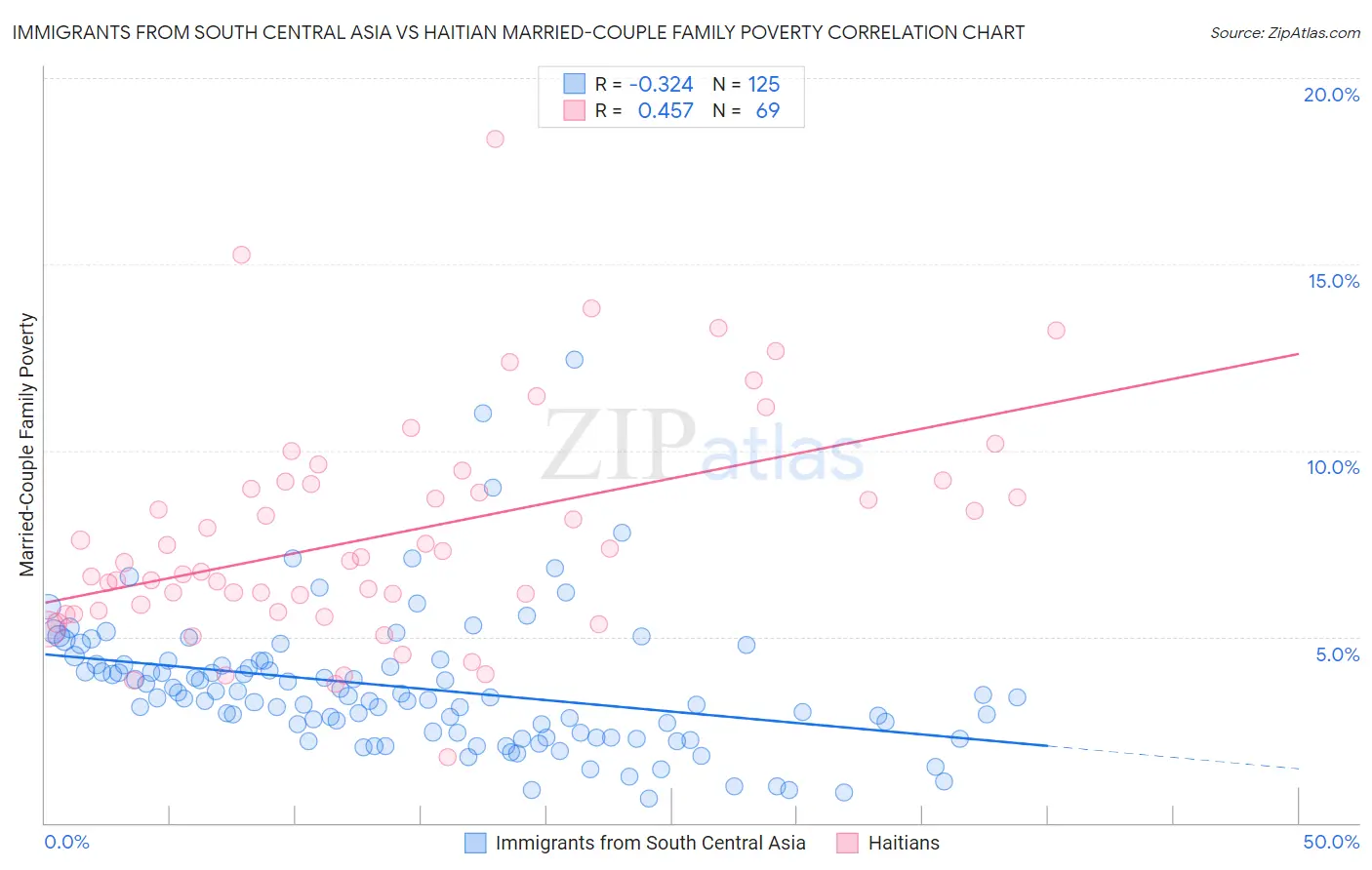 Immigrants from South Central Asia vs Haitian Married-Couple Family Poverty
