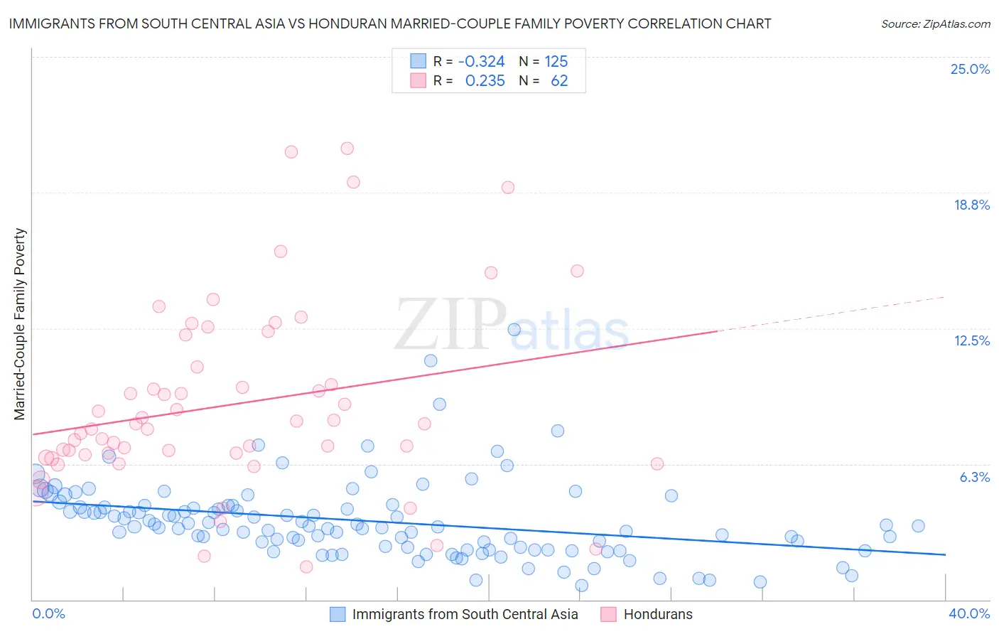 Immigrants from South Central Asia vs Honduran Married-Couple Family Poverty