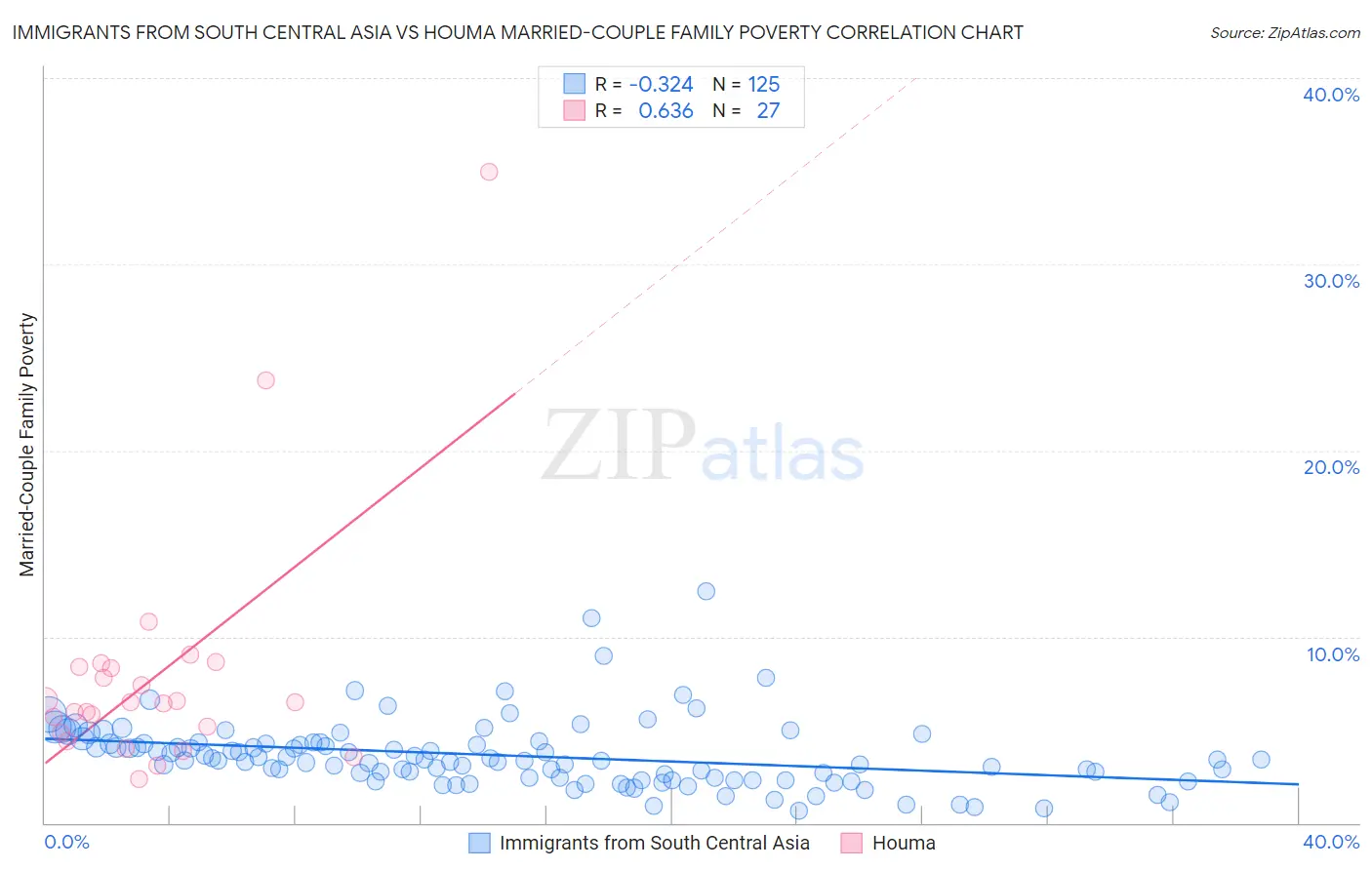 Immigrants from South Central Asia vs Houma Married-Couple Family Poverty