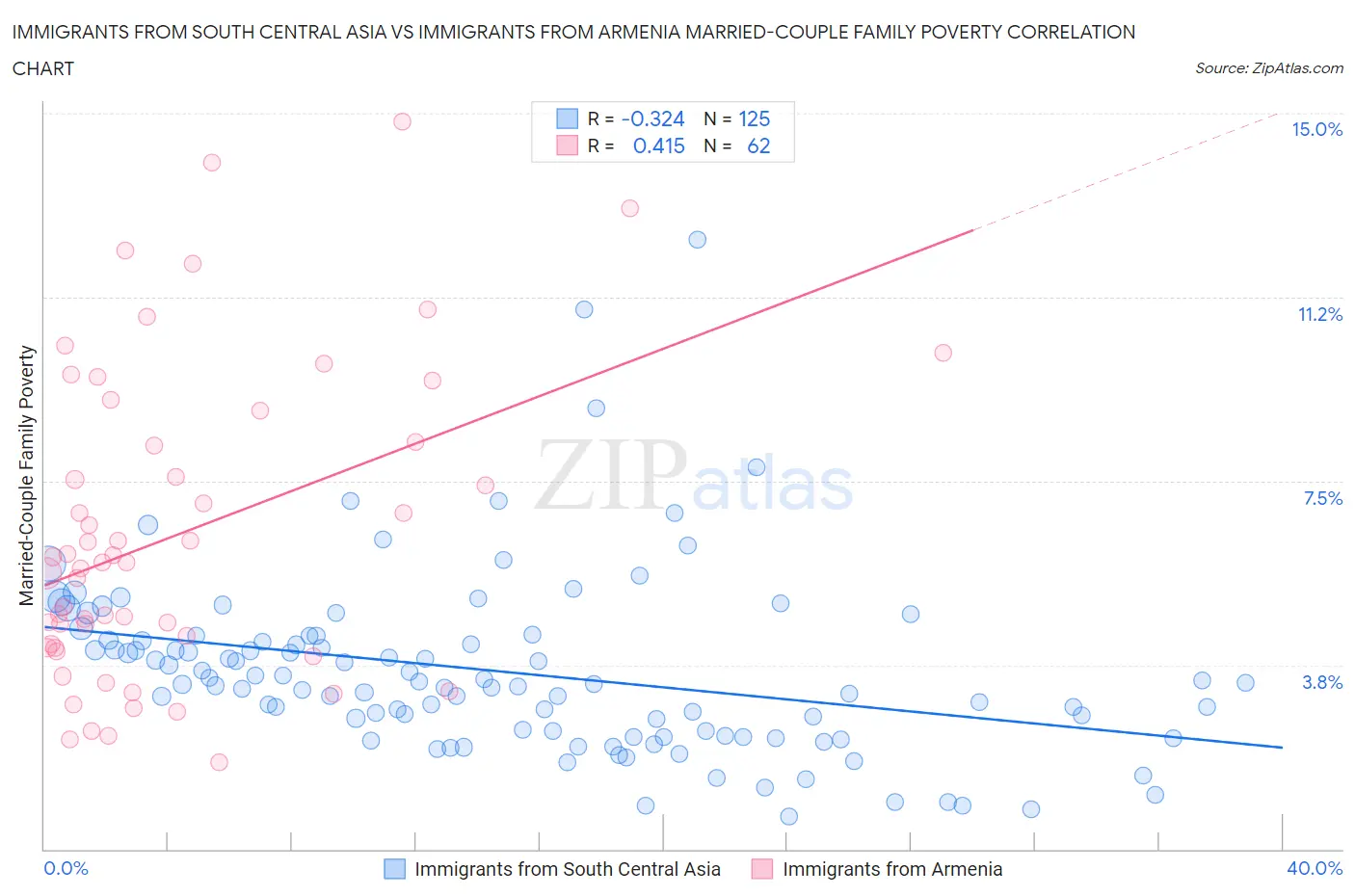 Immigrants from South Central Asia vs Immigrants from Armenia Married-Couple Family Poverty