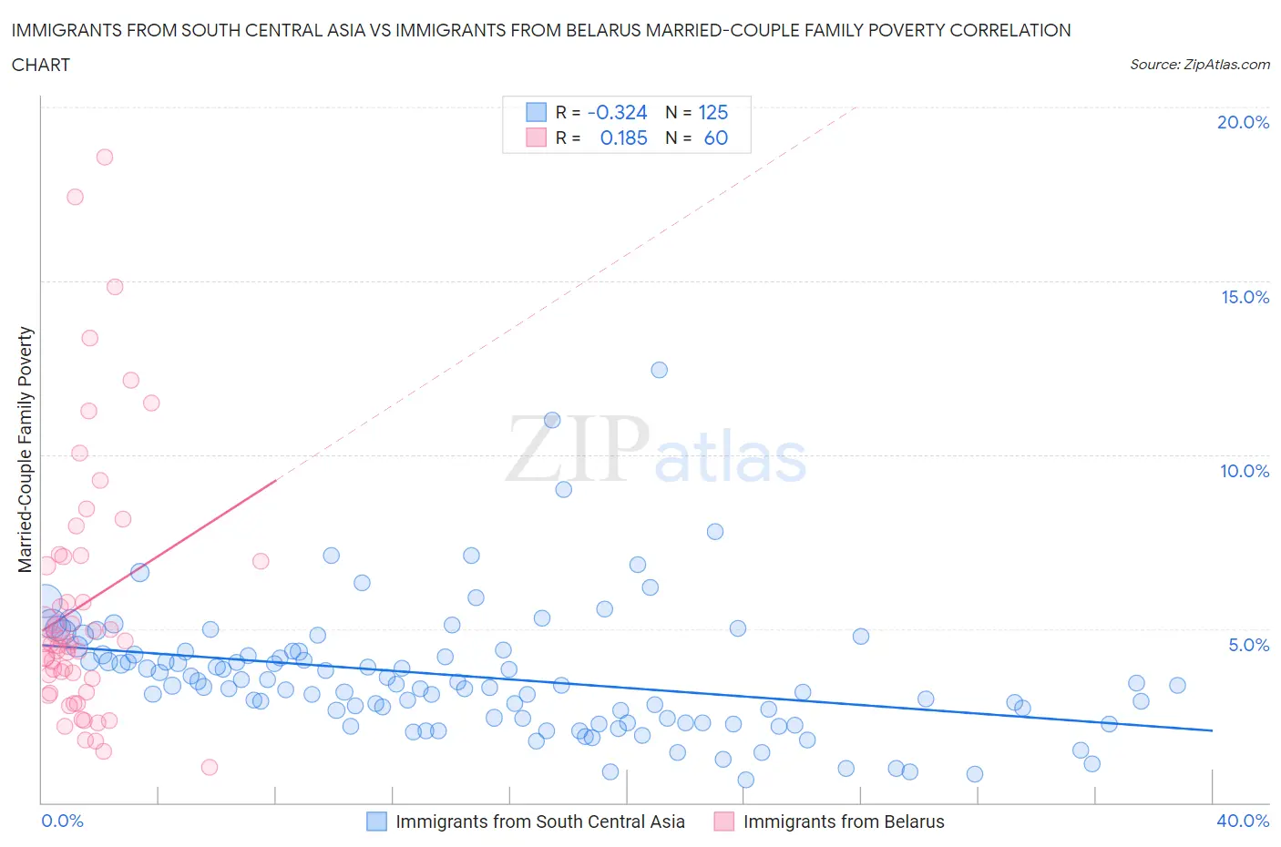 Immigrants from South Central Asia vs Immigrants from Belarus Married-Couple Family Poverty