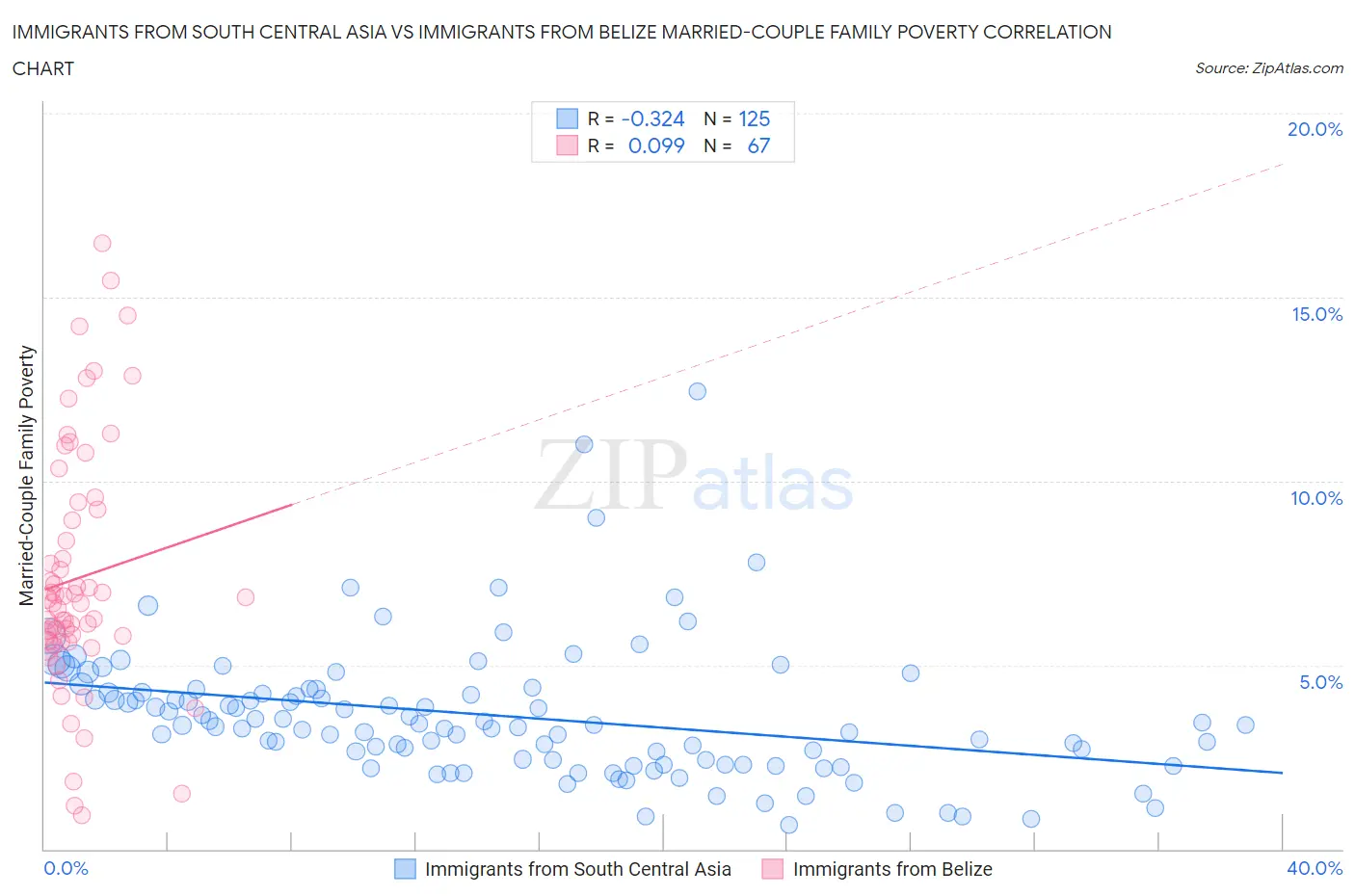 Immigrants from South Central Asia vs Immigrants from Belize Married-Couple Family Poverty