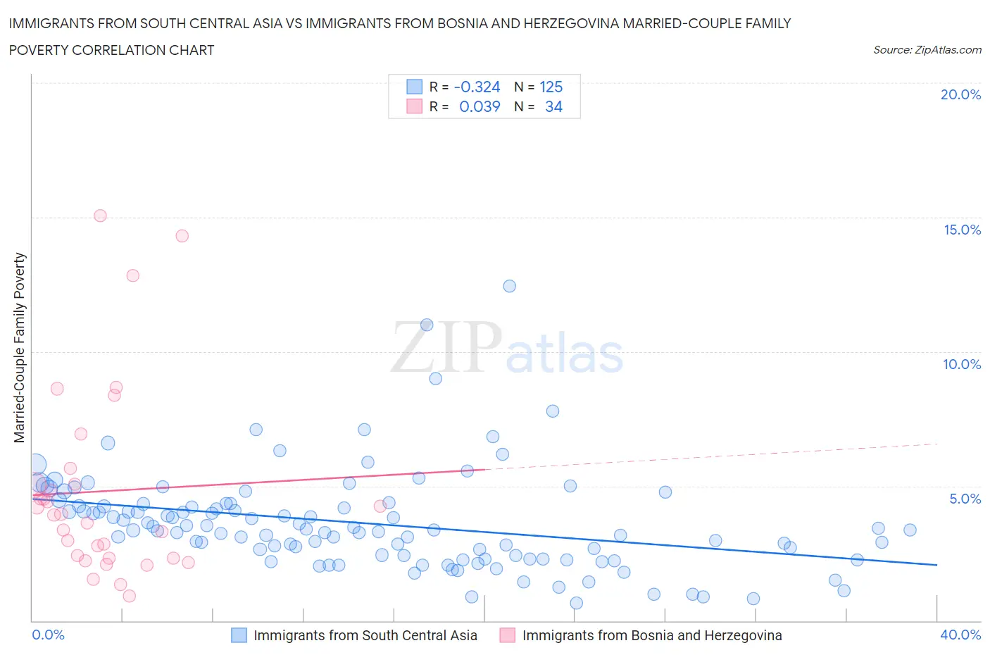Immigrants from South Central Asia vs Immigrants from Bosnia and Herzegovina Married-Couple Family Poverty