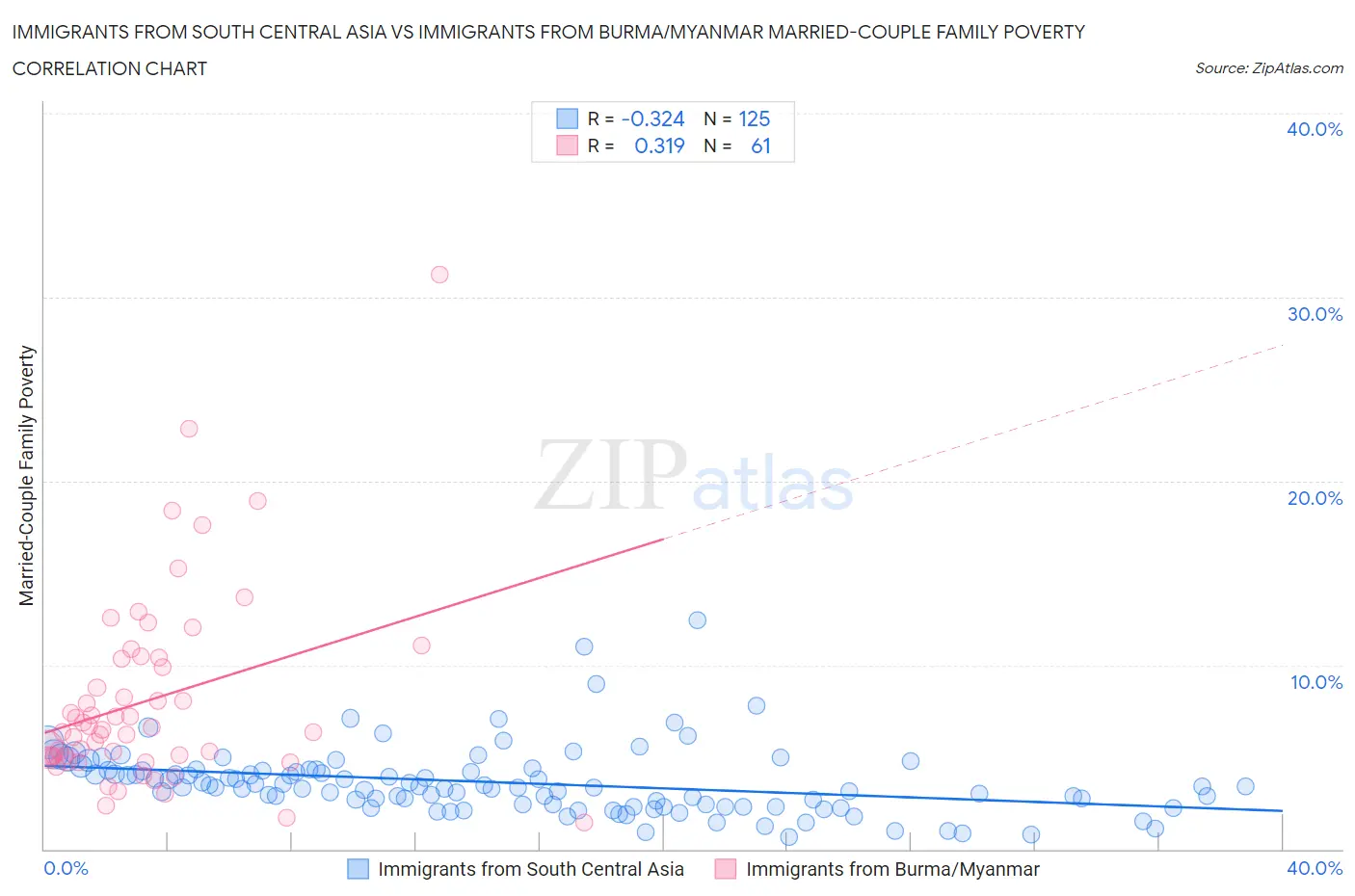 Immigrants from South Central Asia vs Immigrants from Burma/Myanmar Married-Couple Family Poverty