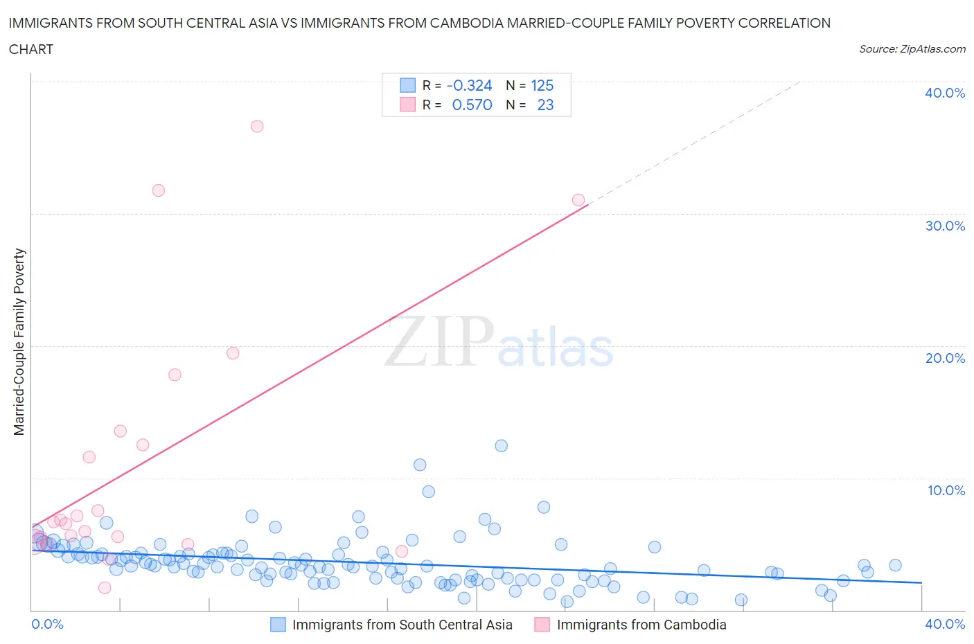 Immigrants from South Central Asia vs Immigrants from Cambodia Married-Couple Family Poverty