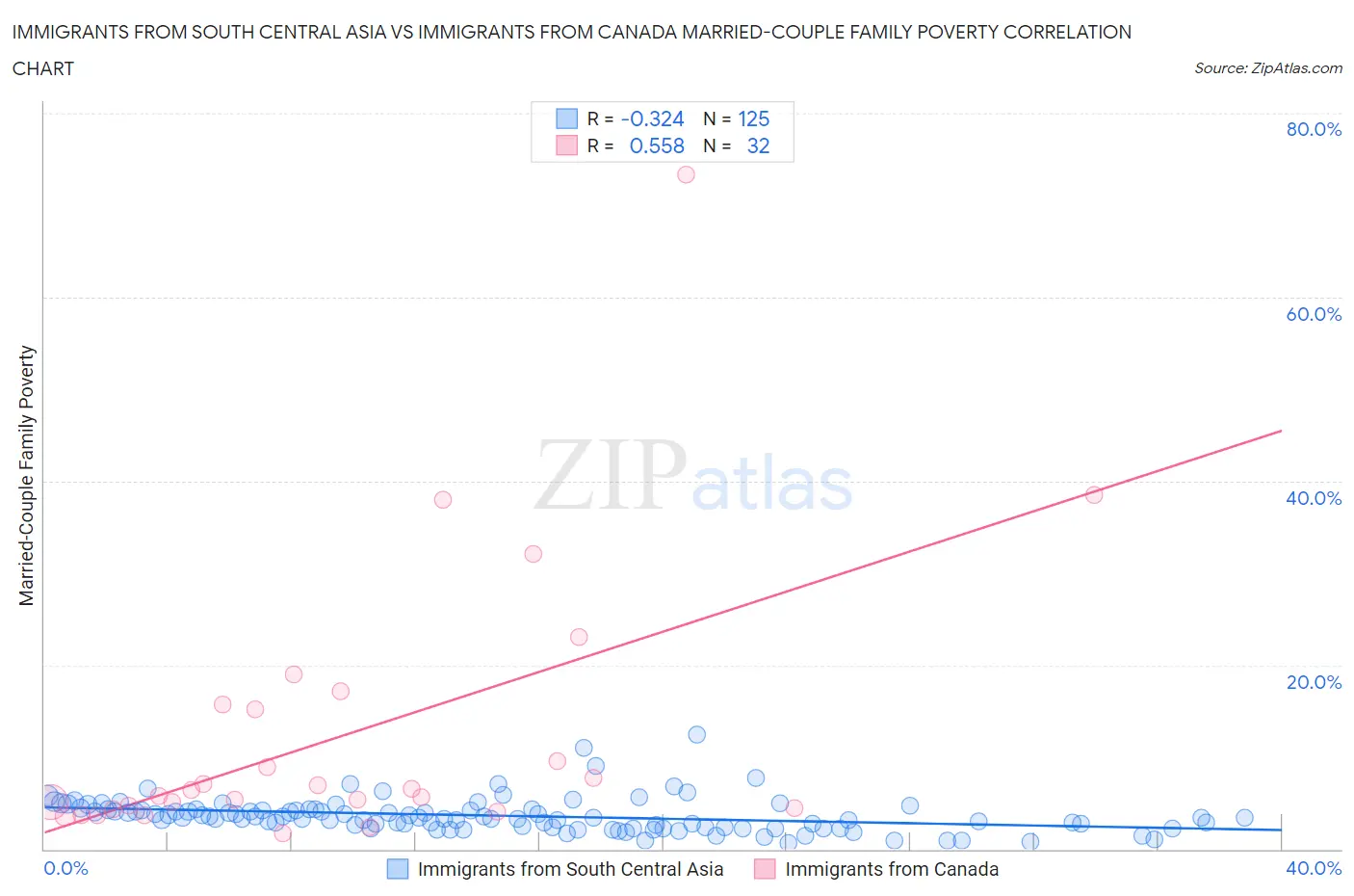 Immigrants from South Central Asia vs Immigrants from Canada Married-Couple Family Poverty