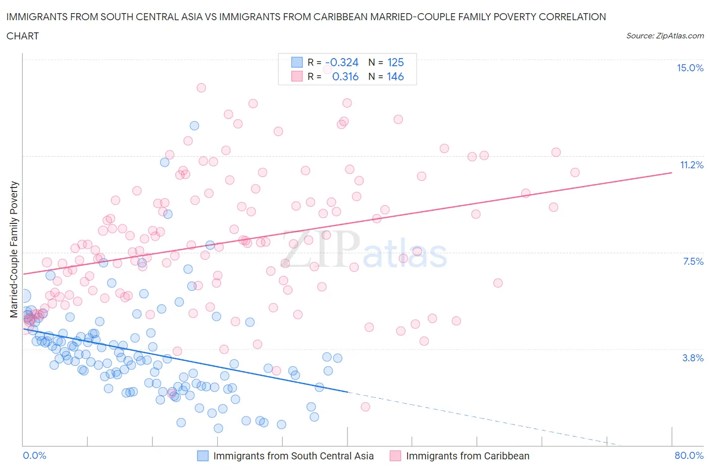 Immigrants from South Central Asia vs Immigrants from Caribbean Married-Couple Family Poverty