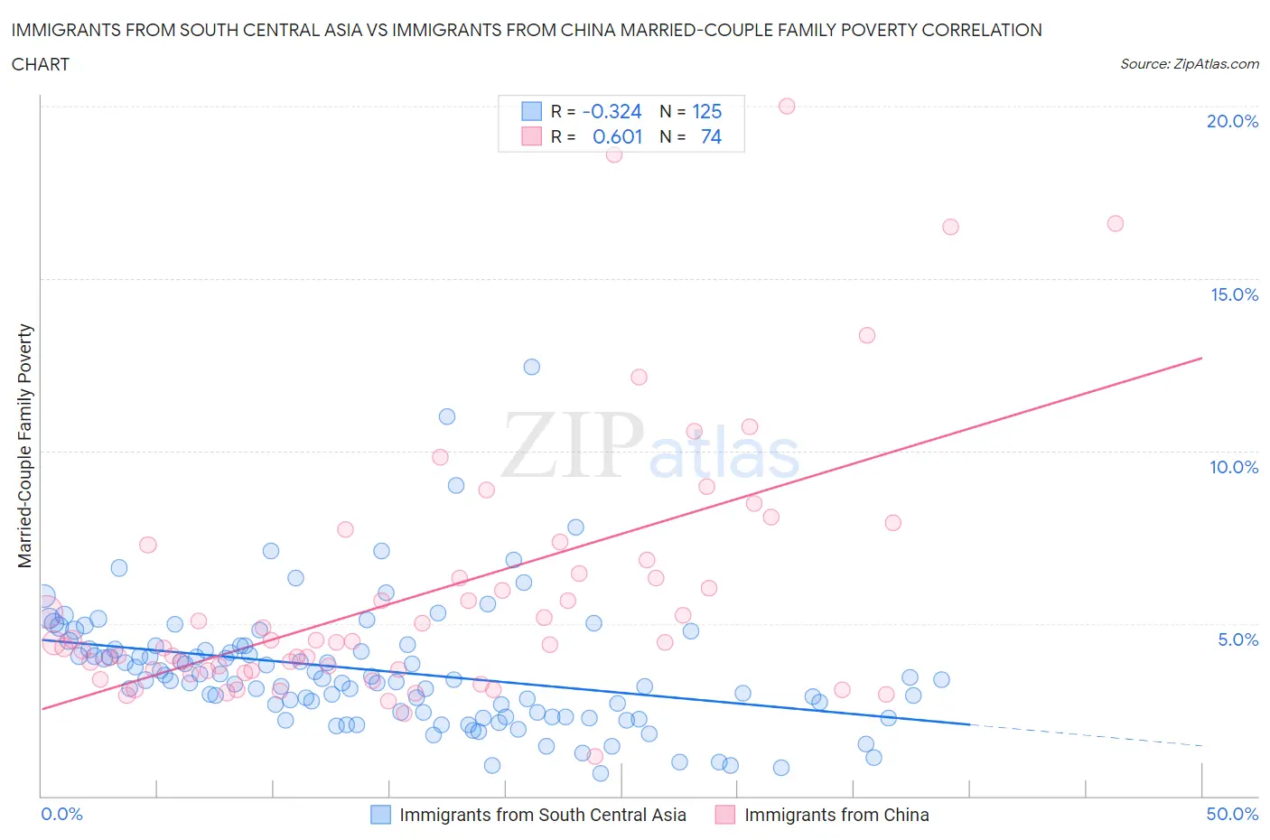 Immigrants from South Central Asia vs Immigrants from China Married-Couple Family Poverty