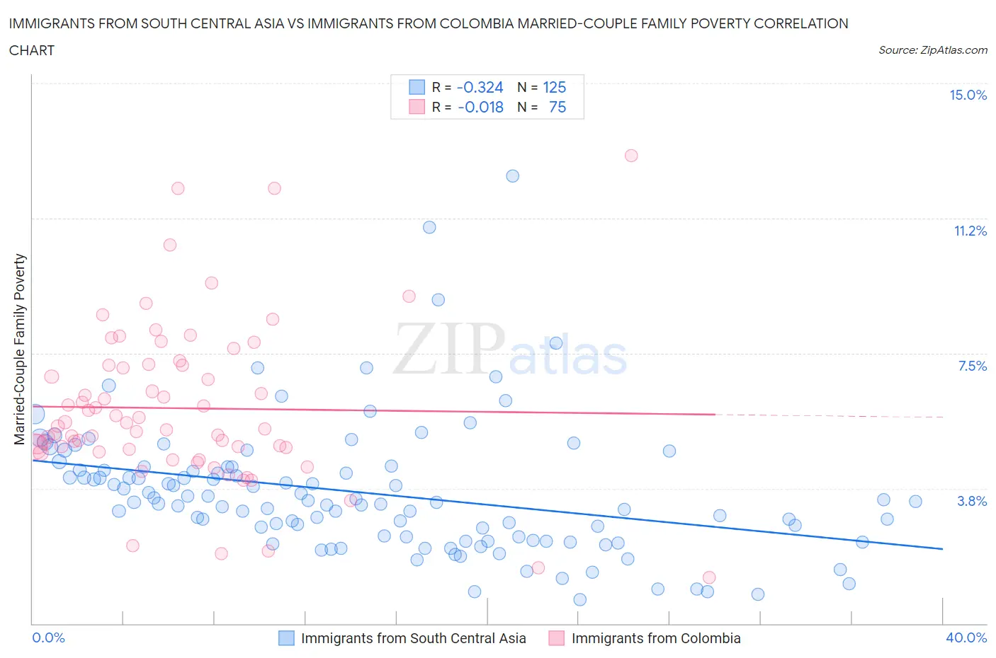 Immigrants from South Central Asia vs Immigrants from Colombia Married-Couple Family Poverty
