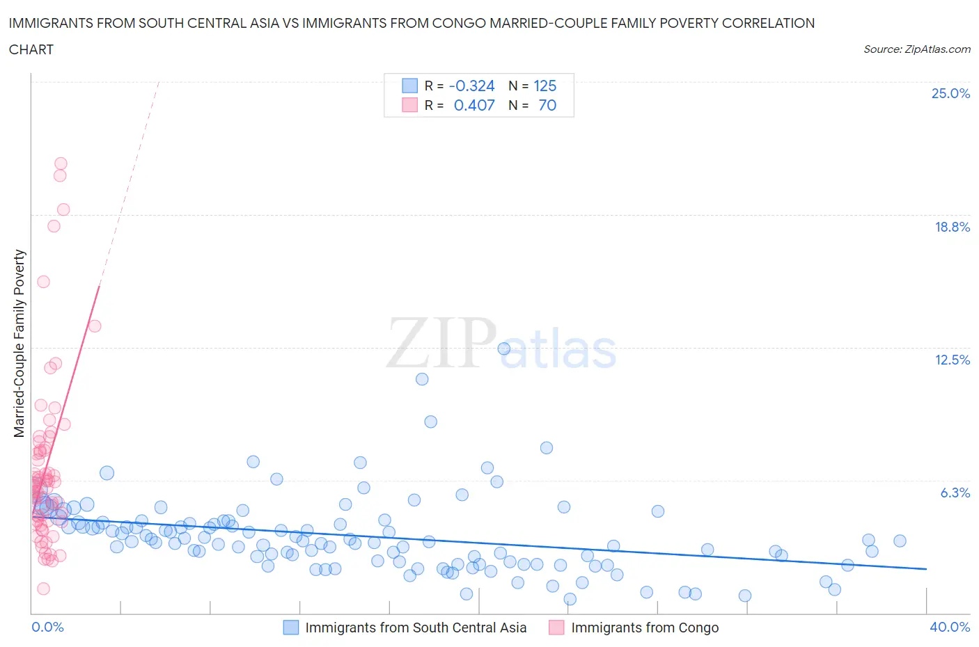 Immigrants from South Central Asia vs Immigrants from Congo Married-Couple Family Poverty