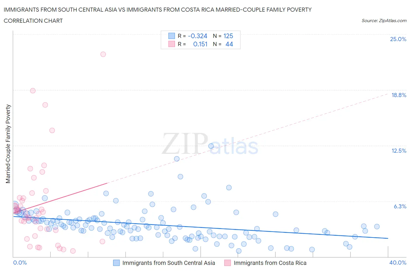 Immigrants from South Central Asia vs Immigrants from Costa Rica Married-Couple Family Poverty