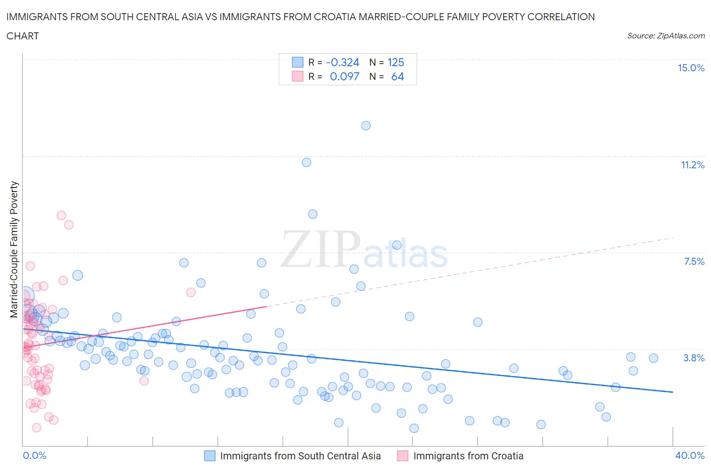 Immigrants from South Central Asia vs Immigrants from Croatia Married-Couple Family Poverty