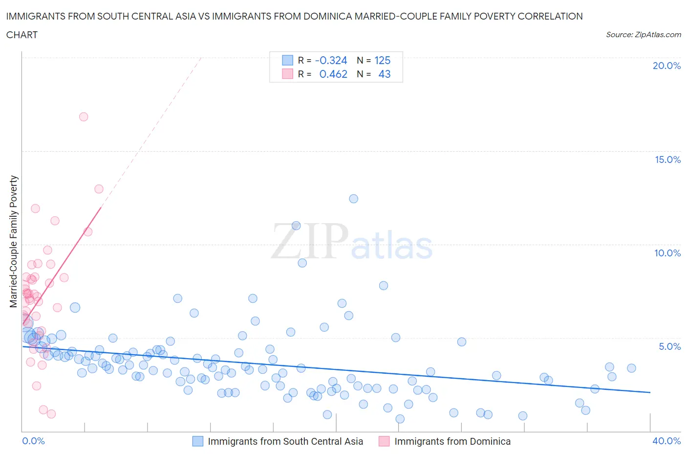 Immigrants from South Central Asia vs Immigrants from Dominica Married-Couple Family Poverty