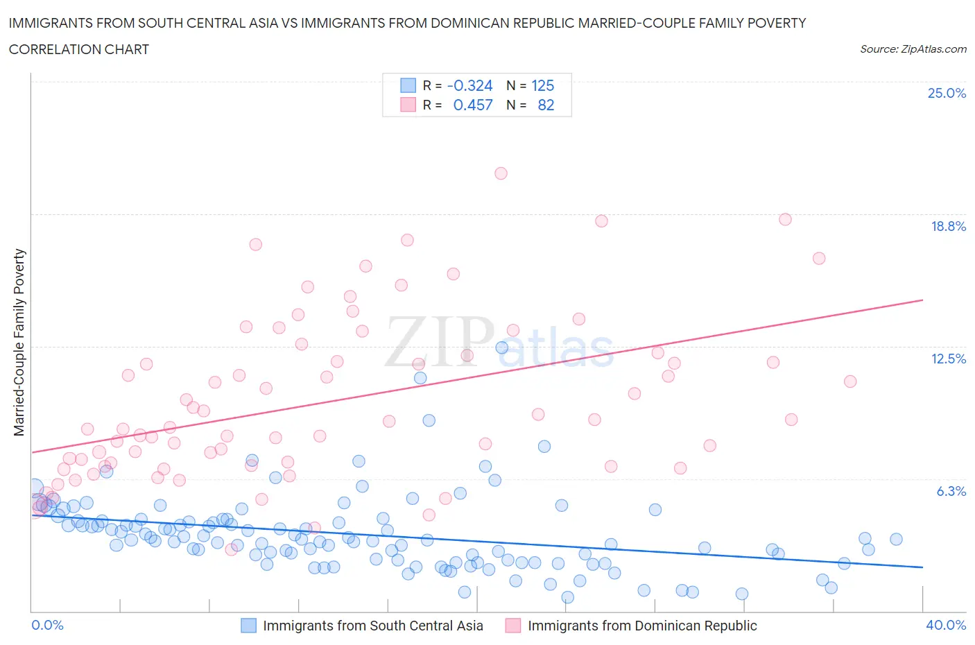 Immigrants from South Central Asia vs Immigrants from Dominican Republic Married-Couple Family Poverty