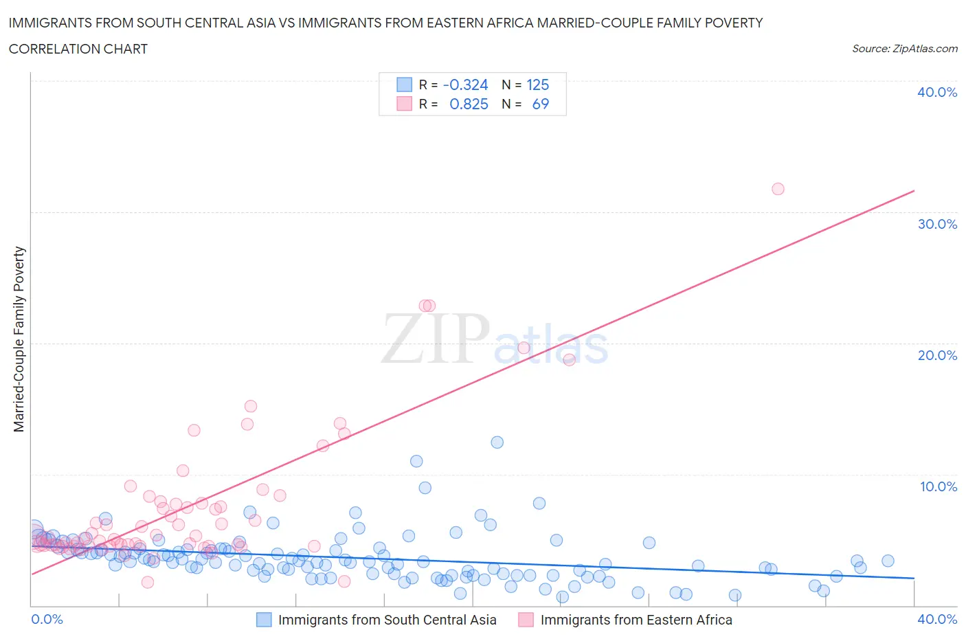 Immigrants from South Central Asia vs Immigrants from Eastern Africa Married-Couple Family Poverty