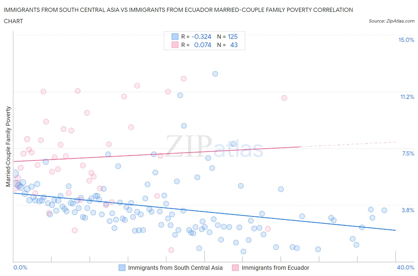 Immigrants from South Central Asia vs Immigrants from Ecuador Married-Couple Family Poverty