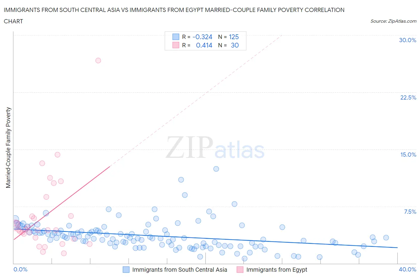 Immigrants from South Central Asia vs Immigrants from Egypt Married-Couple Family Poverty