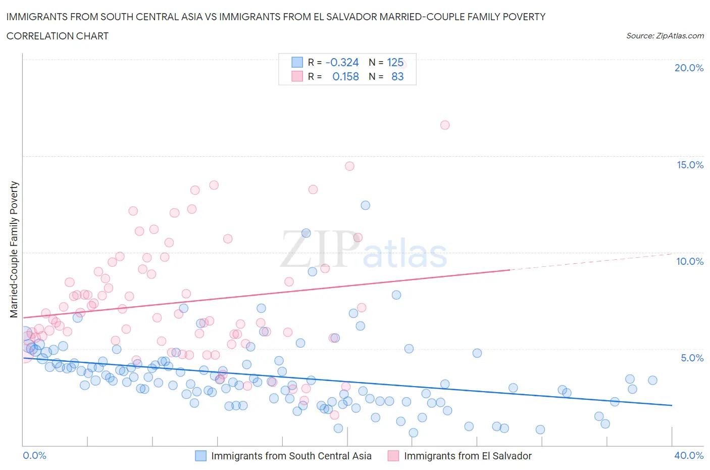 Immigrants from South Central Asia vs Immigrants from El Salvador Married-Couple Family Poverty