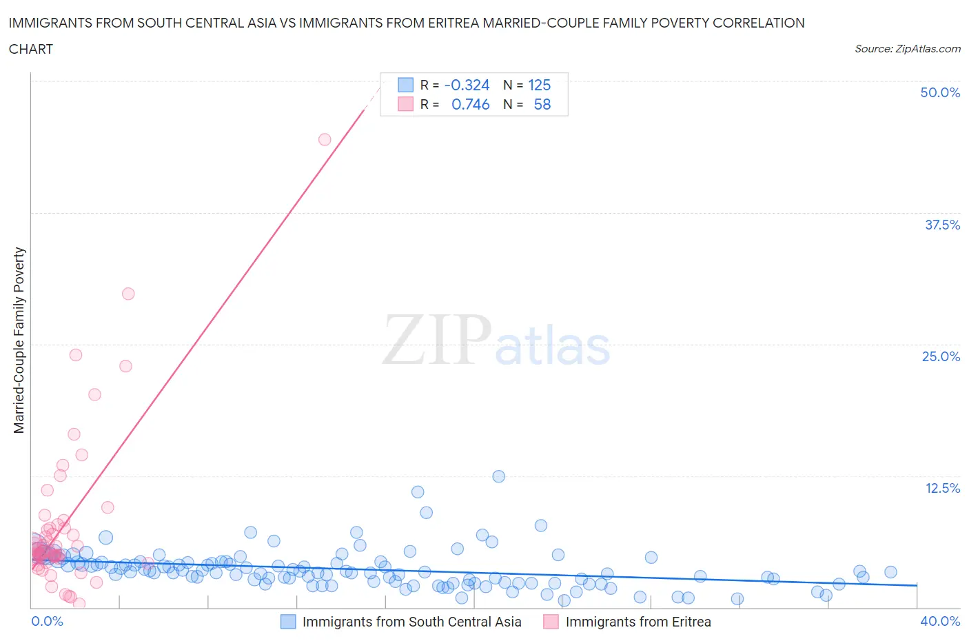 Immigrants from South Central Asia vs Immigrants from Eritrea Married-Couple Family Poverty