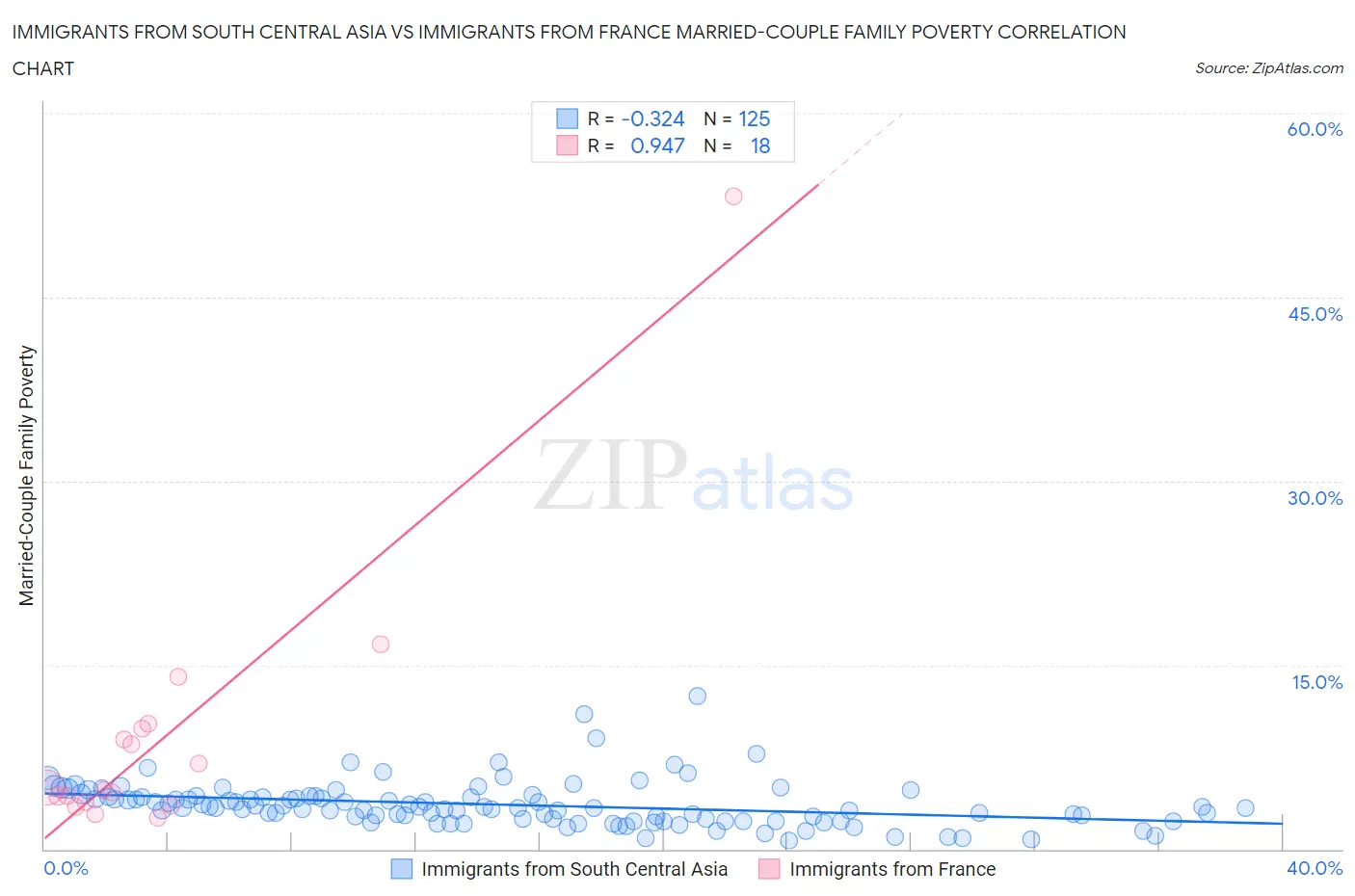 Immigrants from South Central Asia vs Immigrants from France Married-Couple Family Poverty