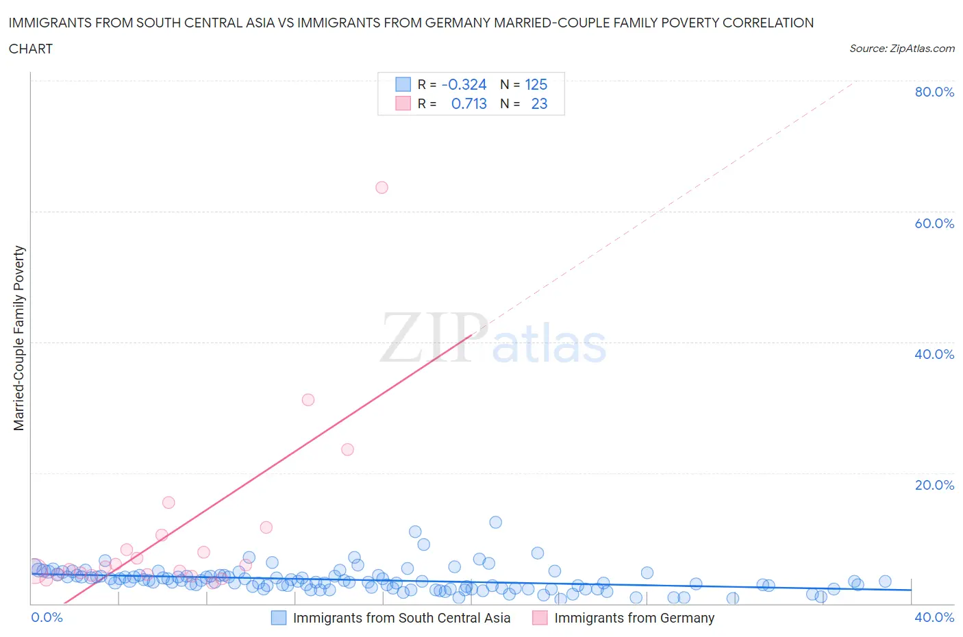 Immigrants from South Central Asia vs Immigrants from Germany Married-Couple Family Poverty