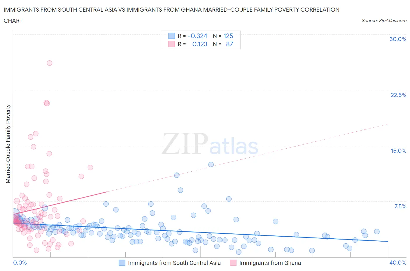 Immigrants from South Central Asia vs Immigrants from Ghana Married-Couple Family Poverty