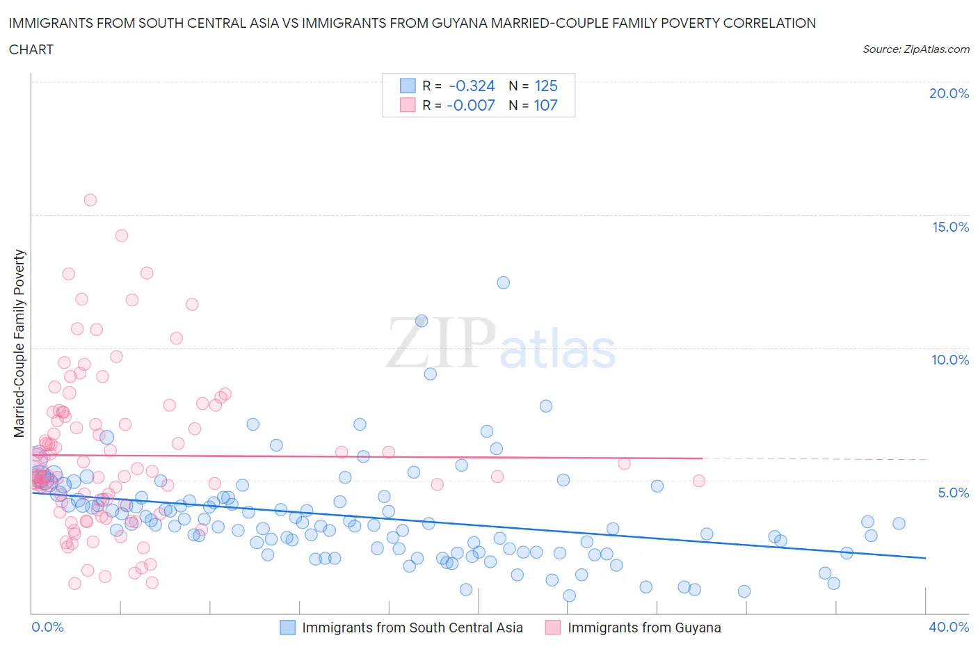 Immigrants from South Central Asia vs Immigrants from Guyana Married-Couple Family Poverty